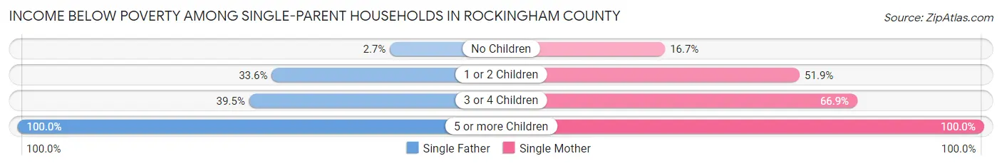 Income Below Poverty Among Single-Parent Households in Rockingham County