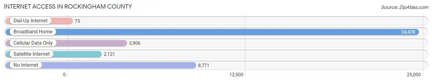 Internet Access in Rockingham County