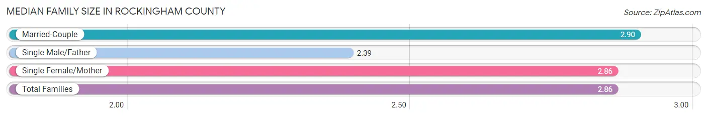 Median Family Size in Rockingham County