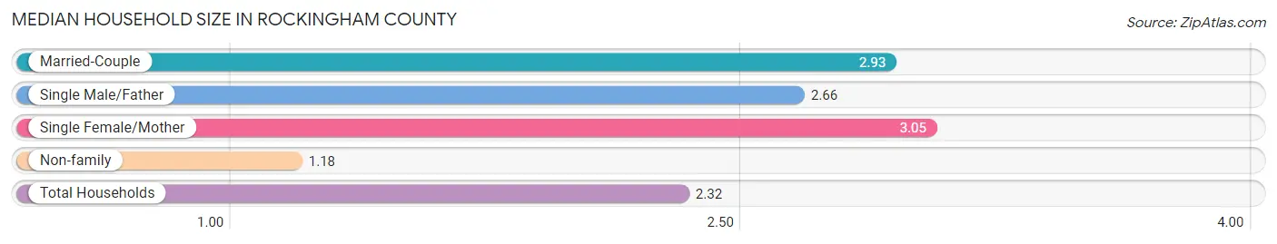 Median Household Size in Rockingham County