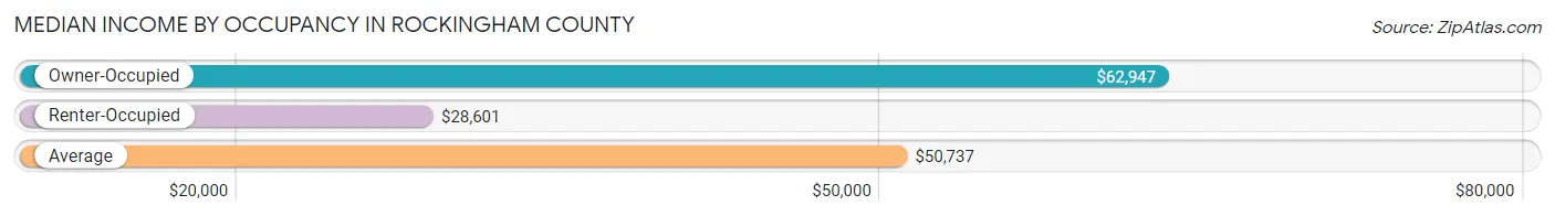 Median Income by Occupancy in Rockingham County