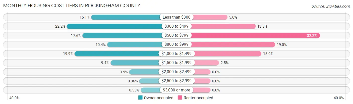 Monthly Housing Cost Tiers in Rockingham County