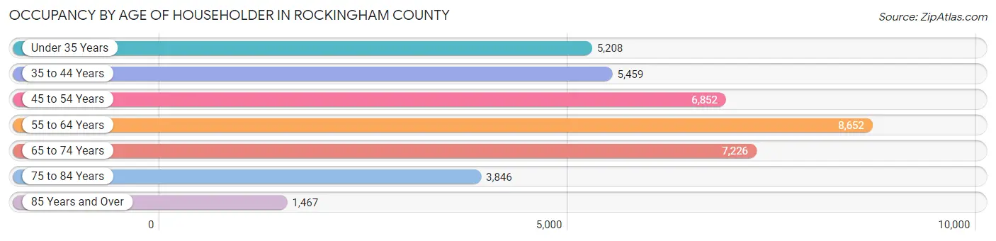 Occupancy by Age of Householder in Rockingham County