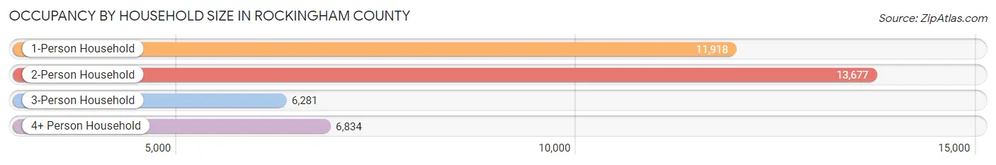 Occupancy by Household Size in Rockingham County