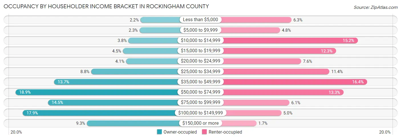 Occupancy by Householder Income Bracket in Rockingham County