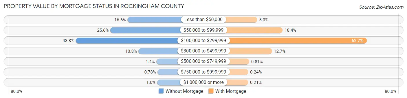 Property Value by Mortgage Status in Rockingham County