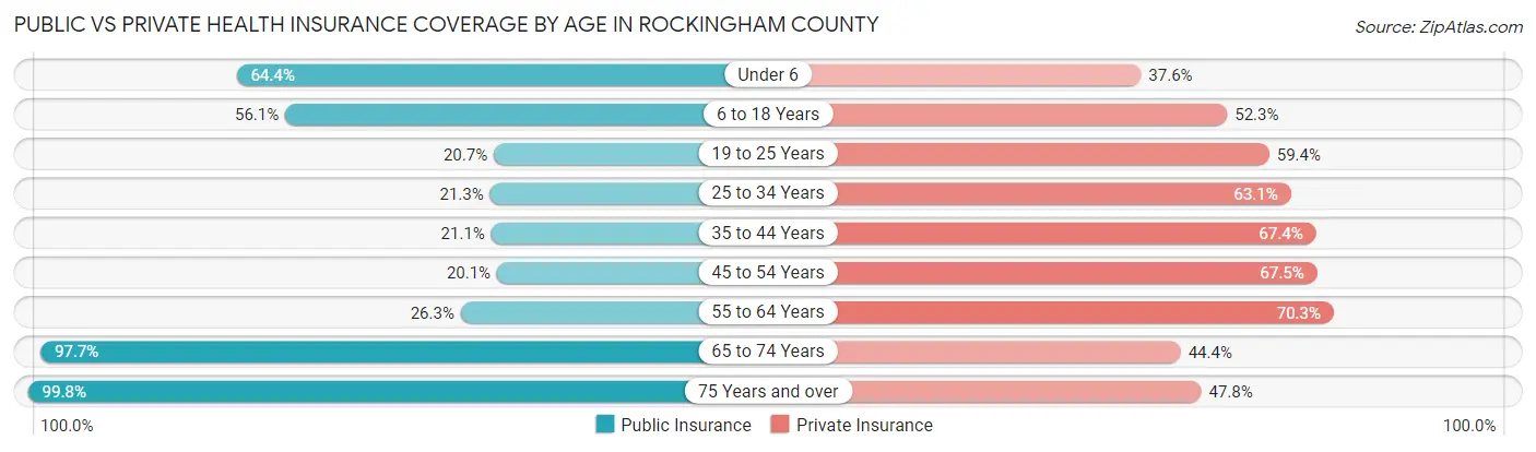Public vs Private Health Insurance Coverage by Age in Rockingham County