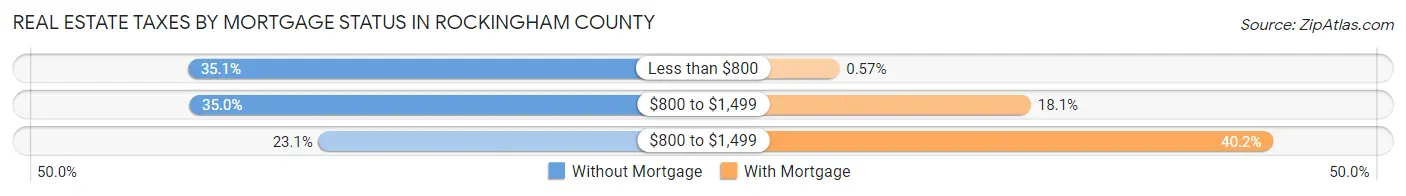 Real Estate Taxes by Mortgage Status in Rockingham County