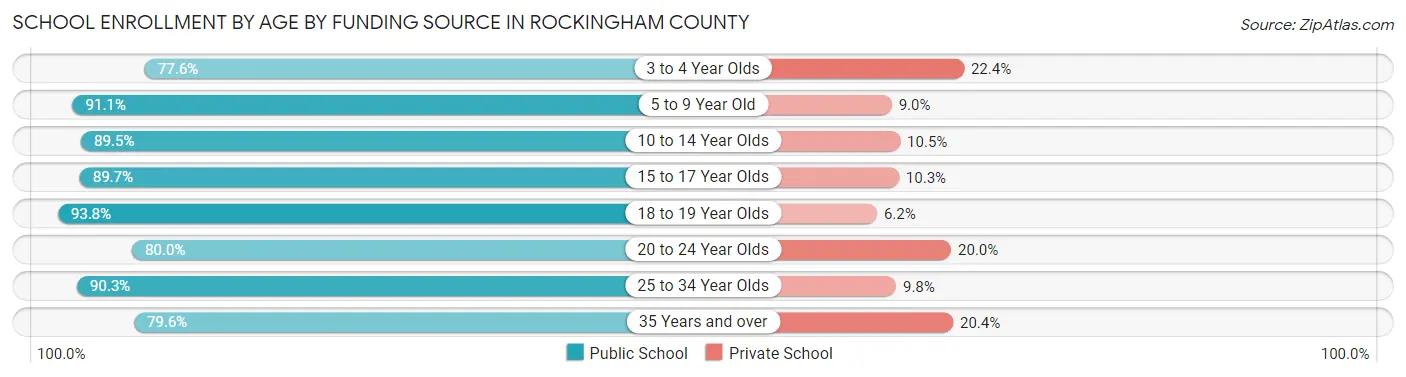 School Enrollment by Age by Funding Source in Rockingham County