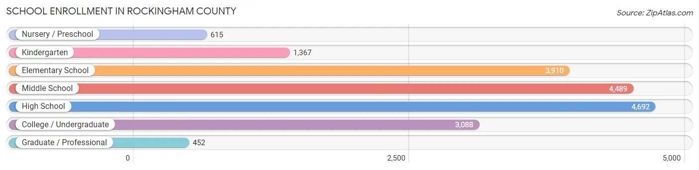 School Enrollment in Rockingham County