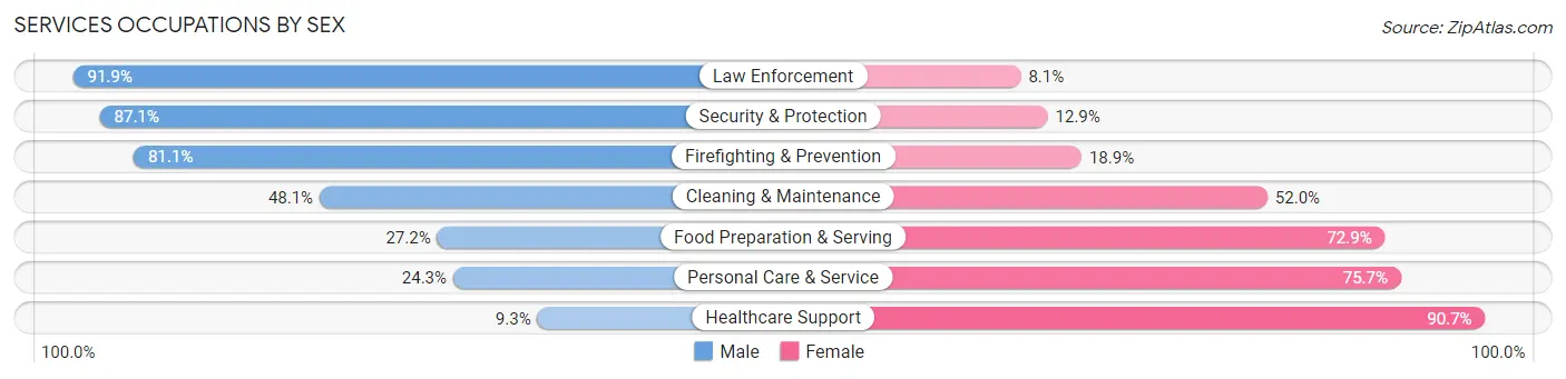 Services Occupations by Sex in Rockingham County