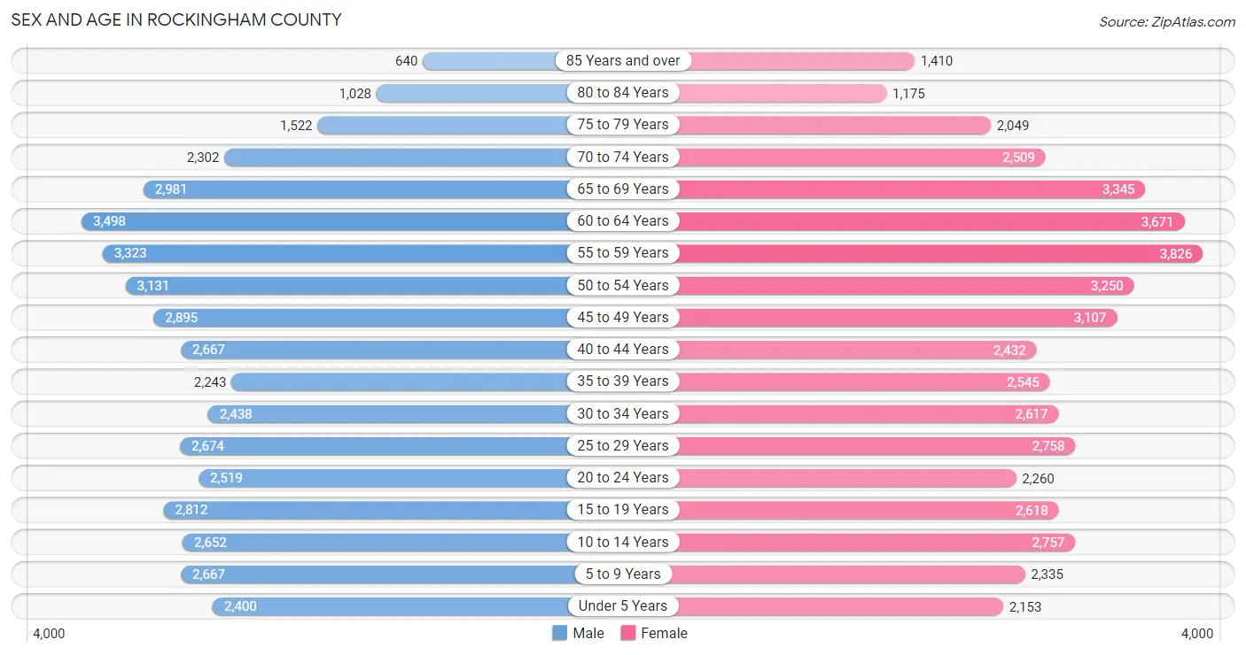 Sex and Age in Rockingham County