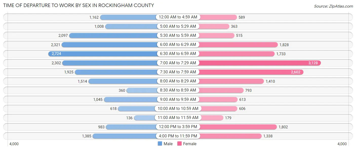 Time of Departure to Work by Sex in Rockingham County