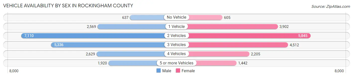 Vehicle Availability by Sex in Rockingham County