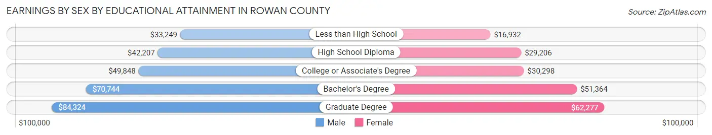 Earnings by Sex by Educational Attainment in Rowan County