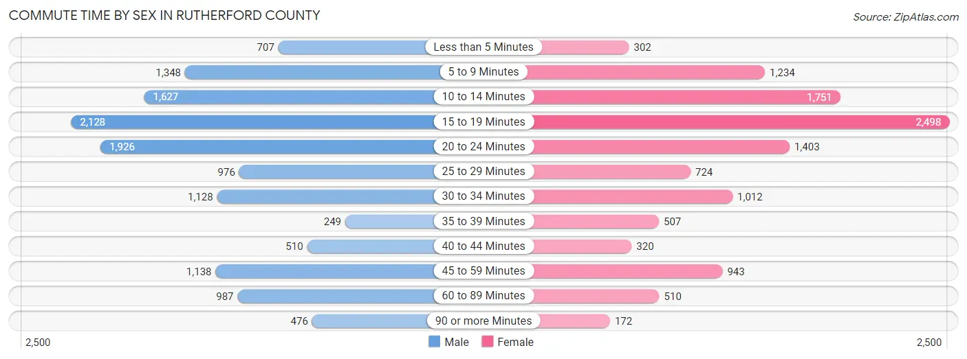 Commute Time by Sex in Rutherford County