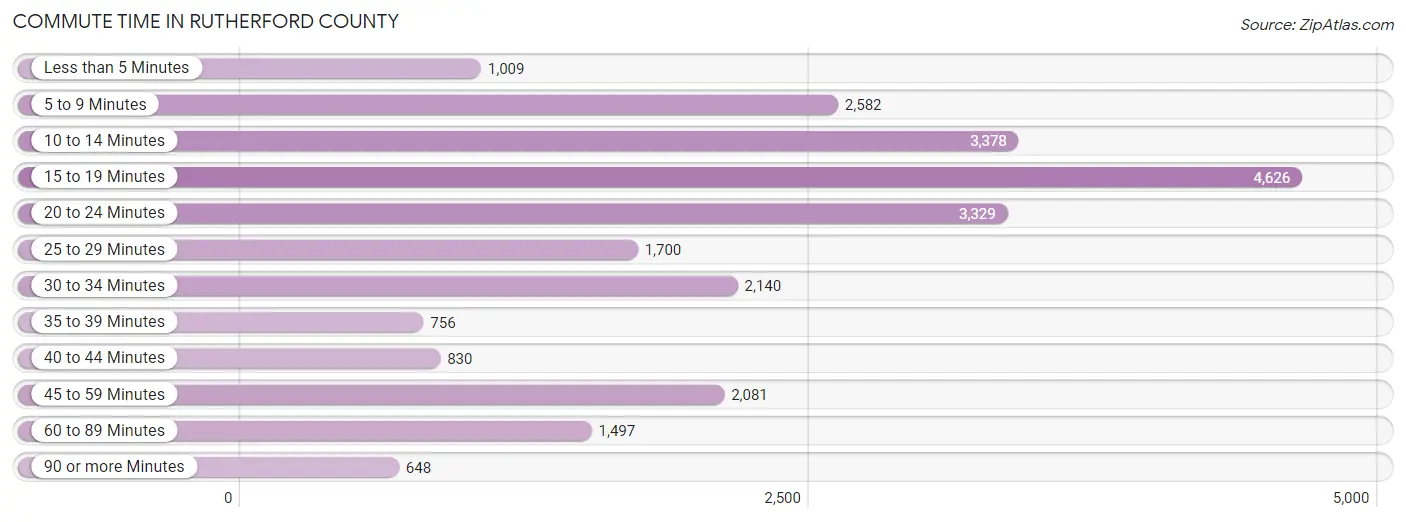 Commute Time in Rutherford County