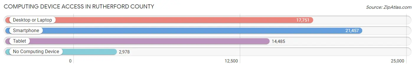 Computing Device Access in Rutherford County