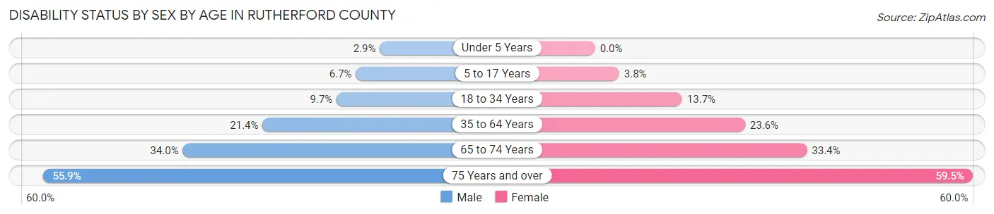 Disability Status by Sex by Age in Rutherford County