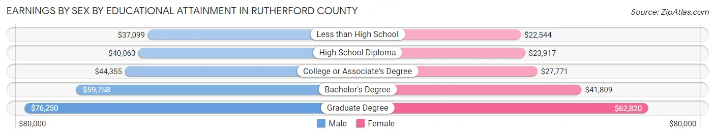 Earnings by Sex by Educational Attainment in Rutherford County