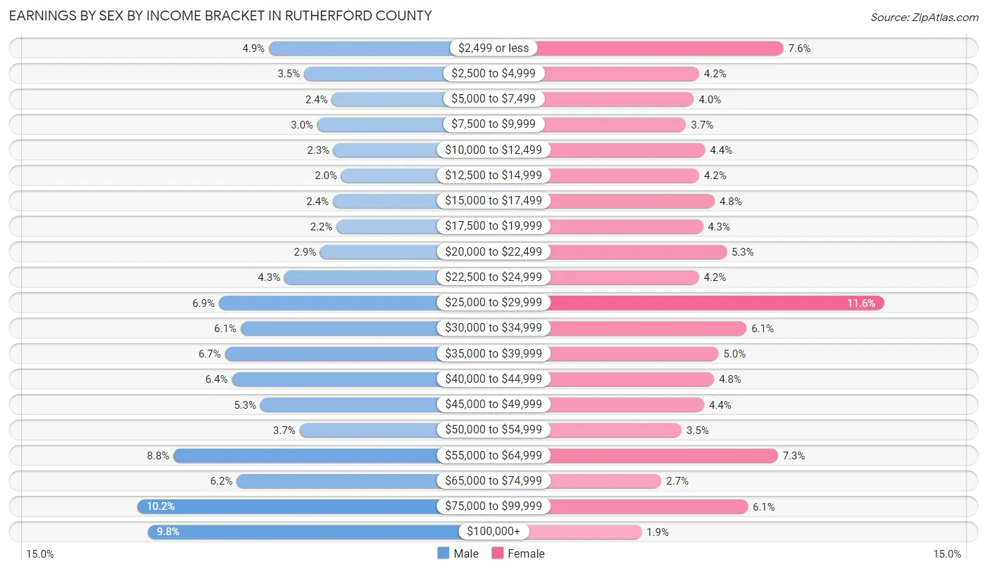Earnings by Sex by Income Bracket in Rutherford County