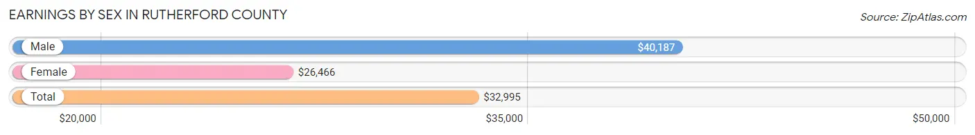 Earnings by Sex in Rutherford County