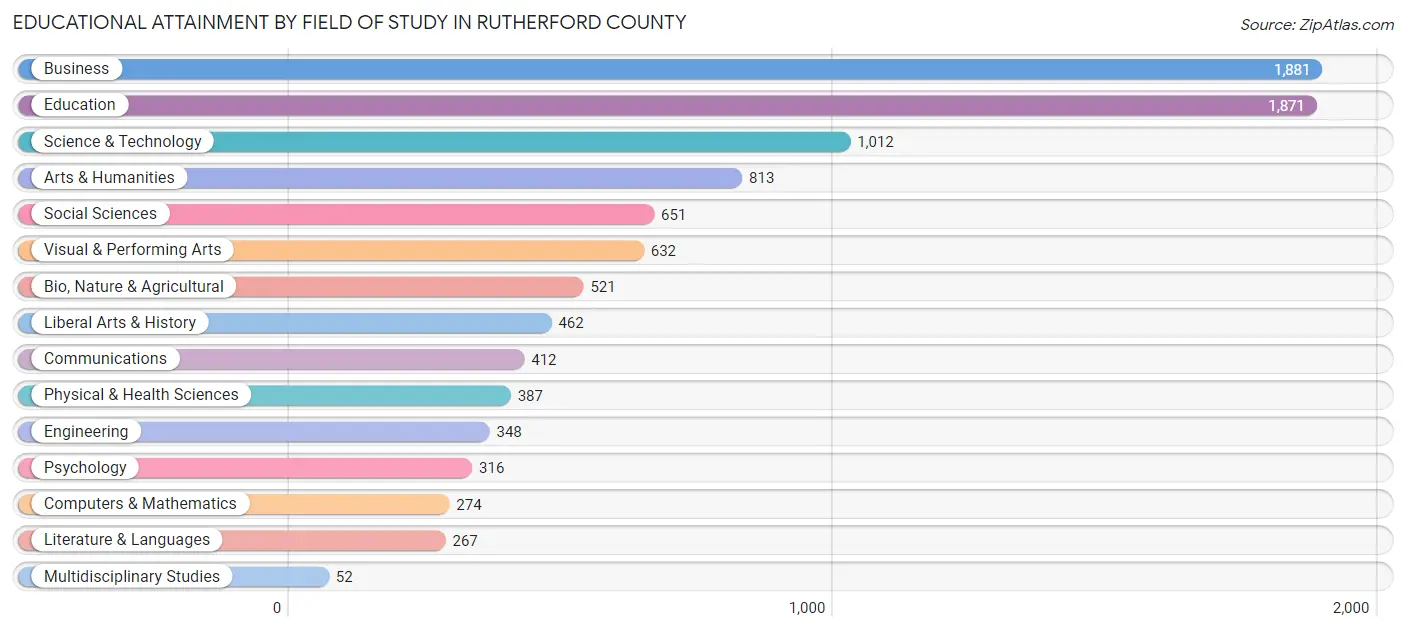 Educational Attainment by Field of Study in Rutherford County