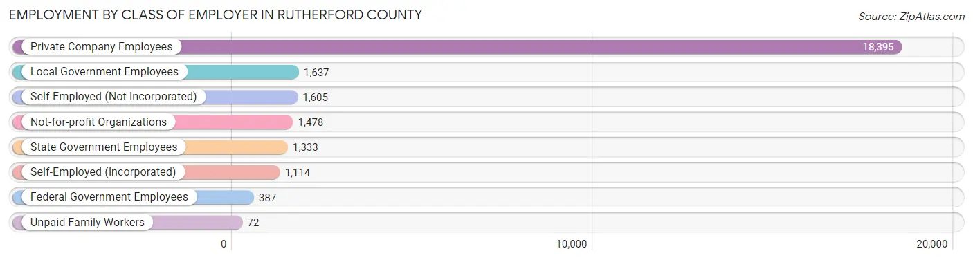 Employment by Class of Employer in Rutherford County