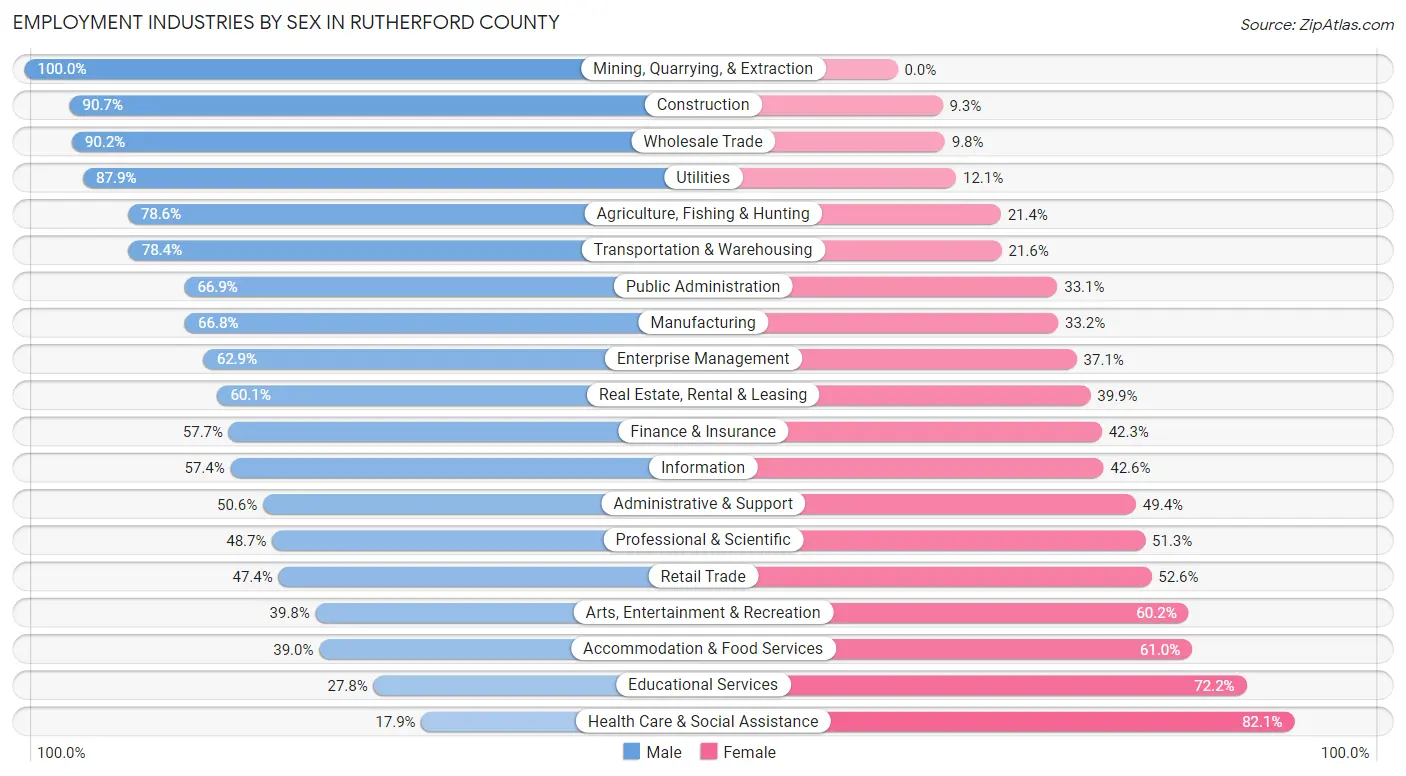 Employment Industries by Sex in Rutherford County
