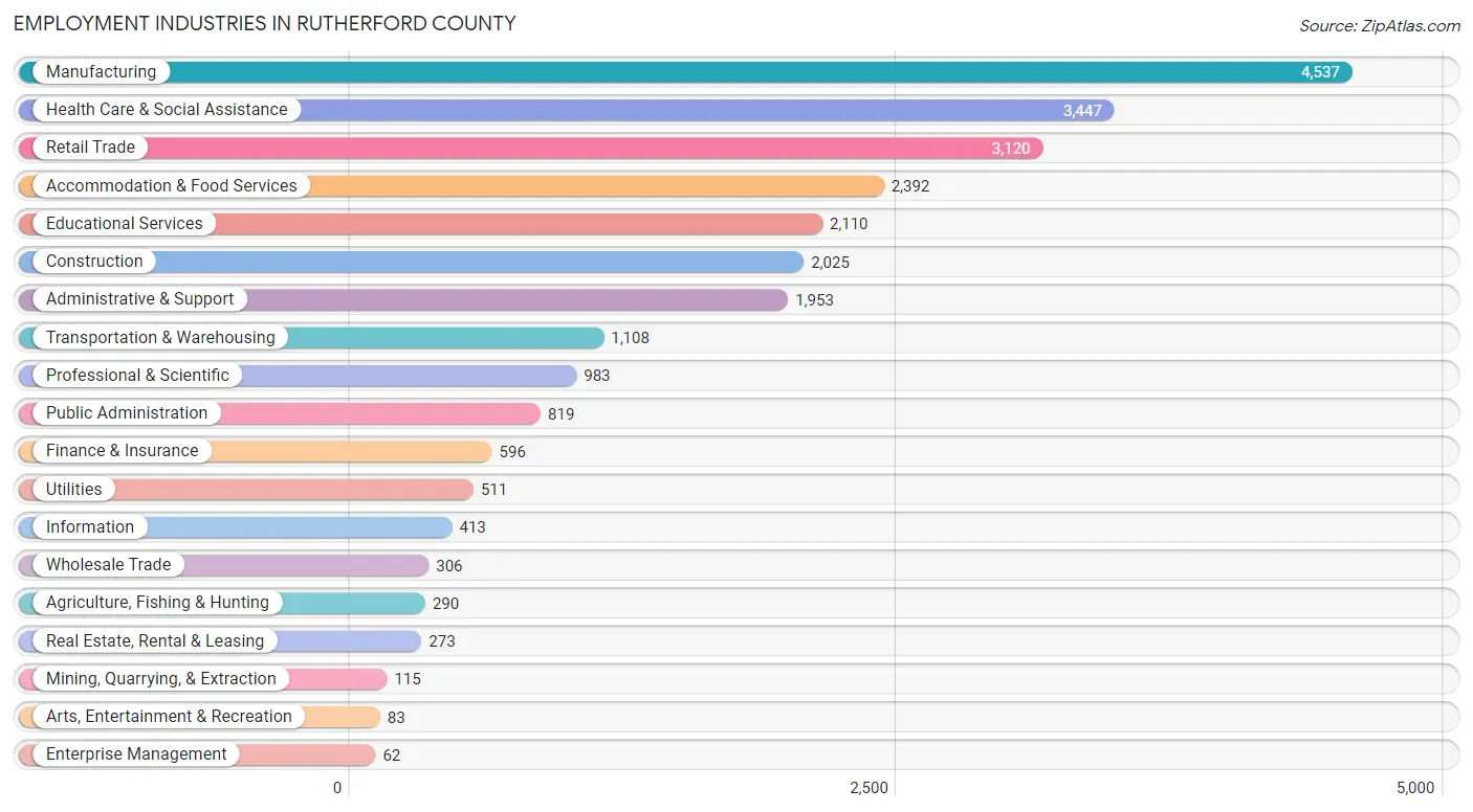 Employment Industries in Rutherford County