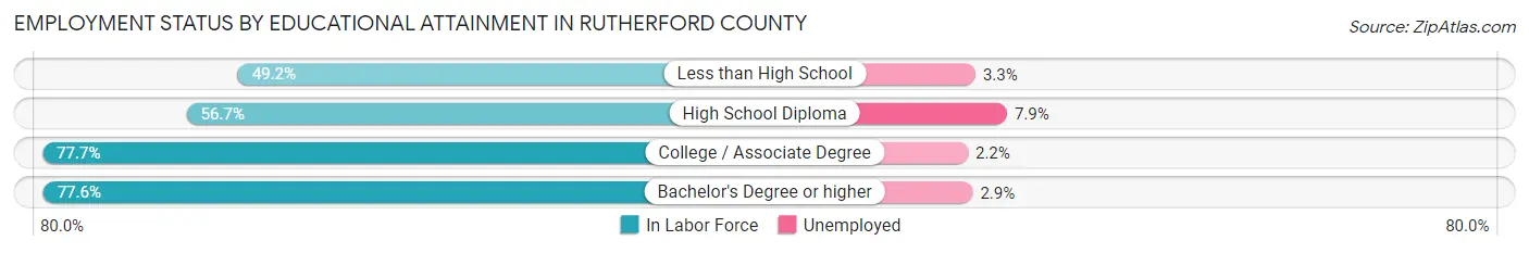 Employment Status by Educational Attainment in Rutherford County