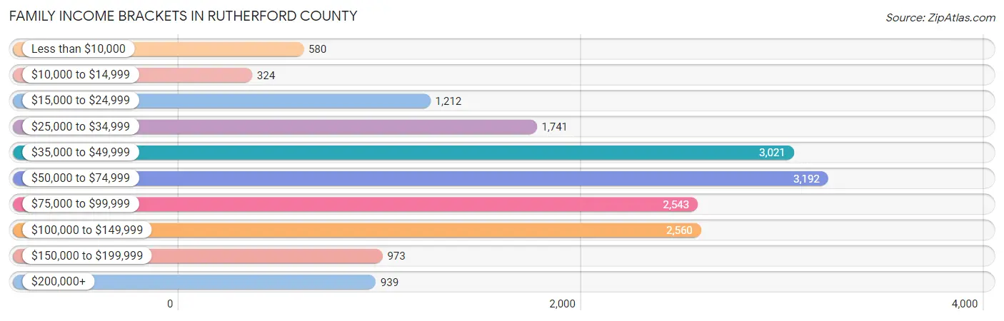 Family Income Brackets in Rutherford County