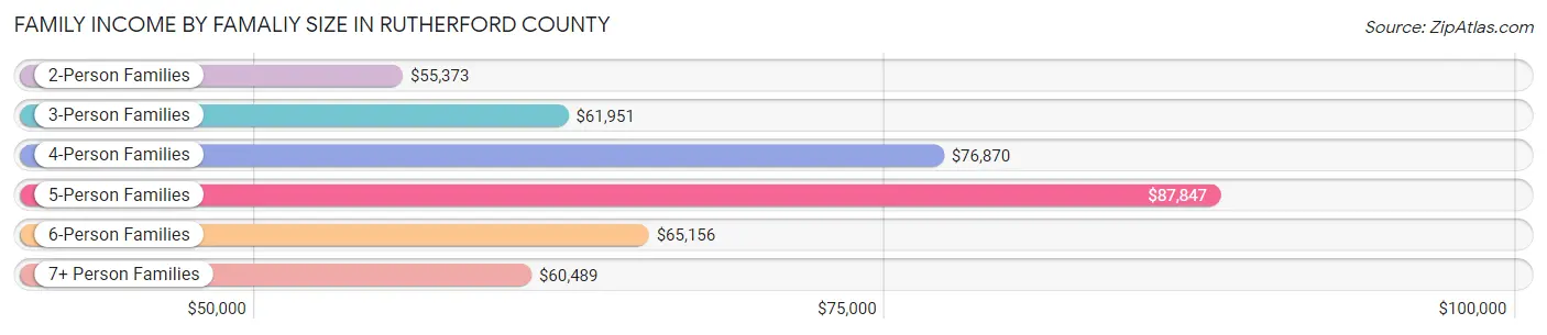Family Income by Famaliy Size in Rutherford County