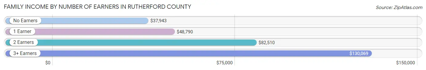 Family Income by Number of Earners in Rutherford County