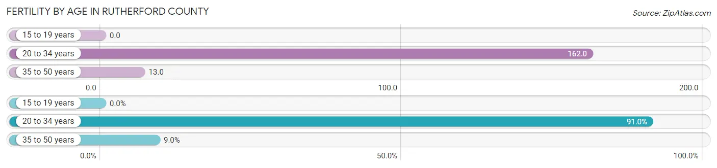 Female Fertility by Age in Rutherford County