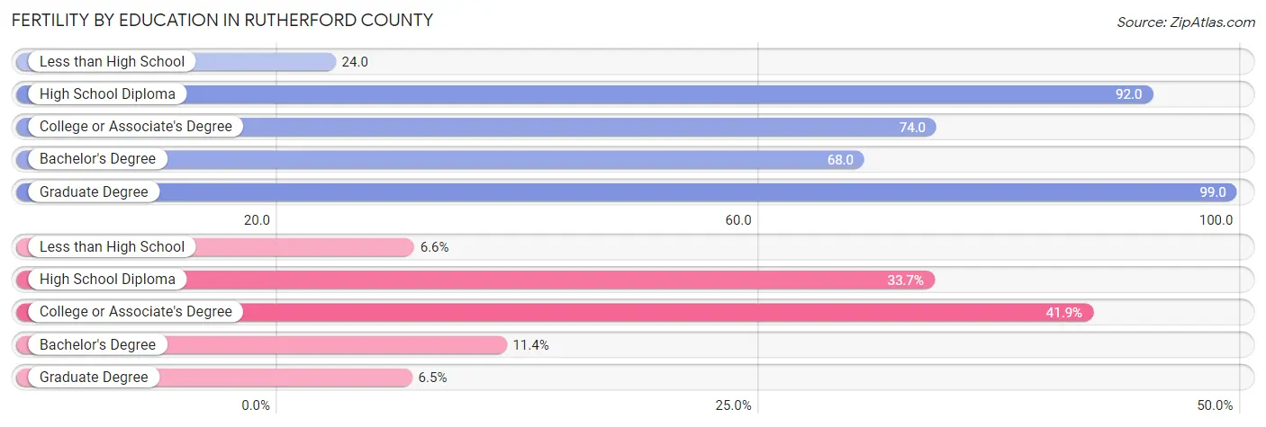 Female Fertility by Education Attainment in Rutherford County