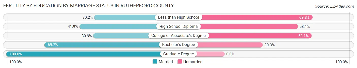 Female Fertility by Education by Marriage Status in Rutherford County