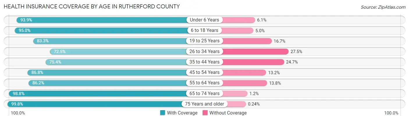 Health Insurance Coverage by Age in Rutherford County