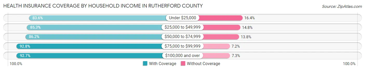 Health Insurance Coverage by Household Income in Rutherford County