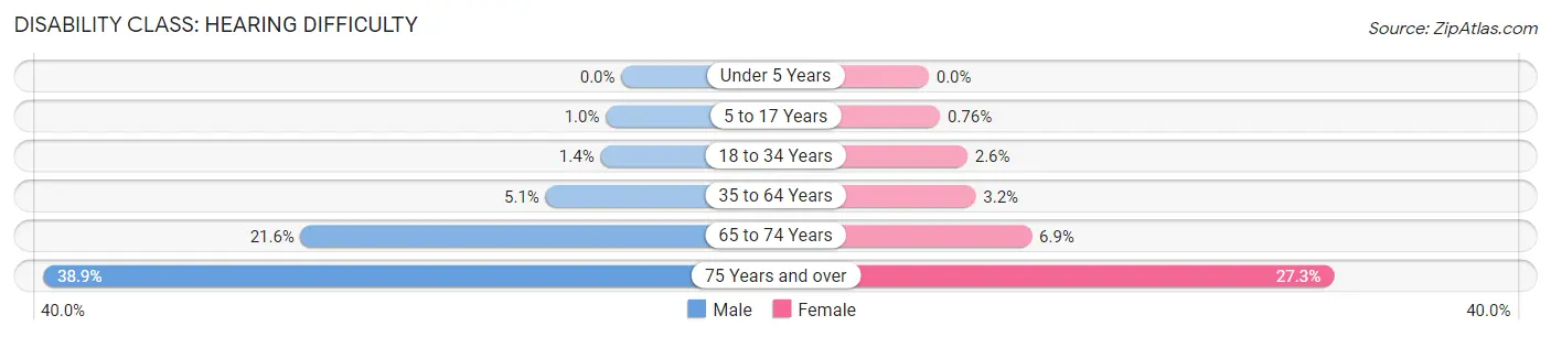 Disability in Rutherford County: <span>Hearing Difficulty</span>
