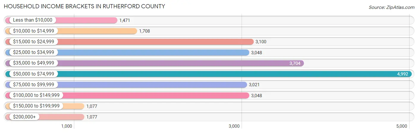 Household Income Brackets in Rutherford County
