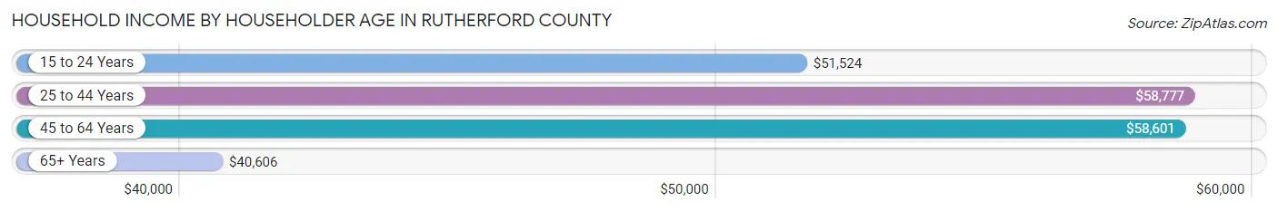 Household Income by Householder Age in Rutherford County