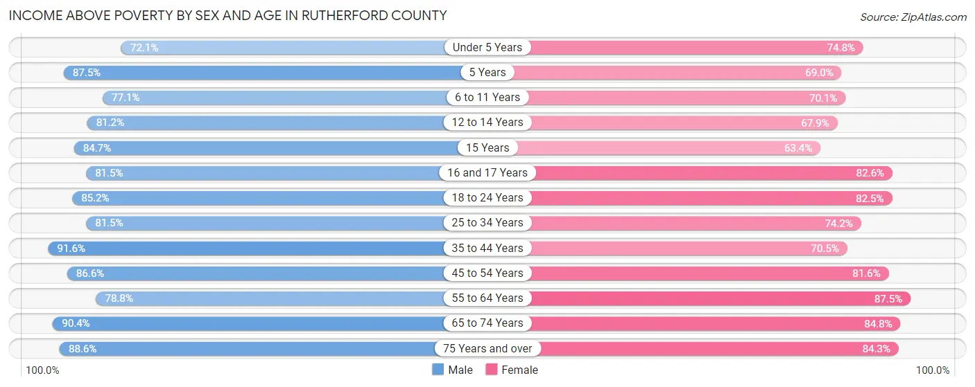 Income Above Poverty by Sex and Age in Rutherford County