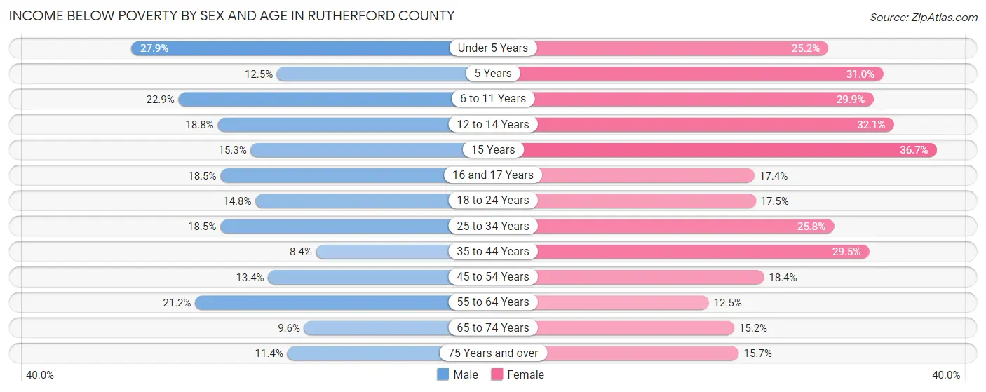 Income Below Poverty by Sex and Age in Rutherford County