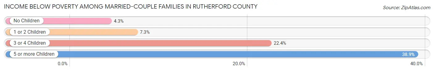 Income Below Poverty Among Married-Couple Families in Rutherford County