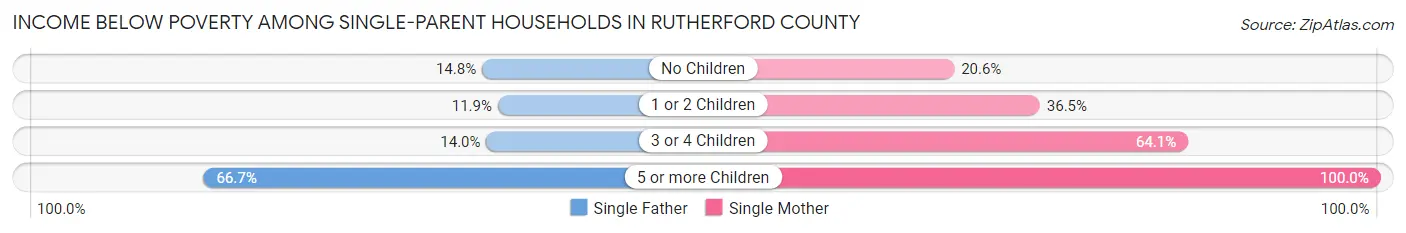 Income Below Poverty Among Single-Parent Households in Rutherford County