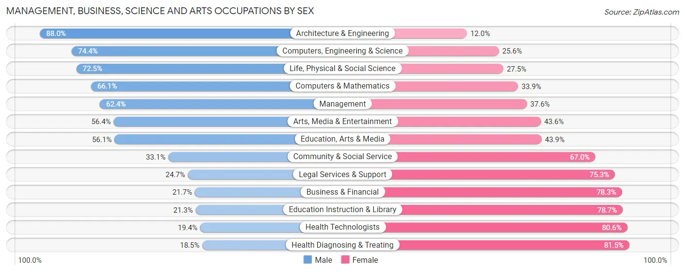 Management, Business, Science and Arts Occupations by Sex in Rutherford County