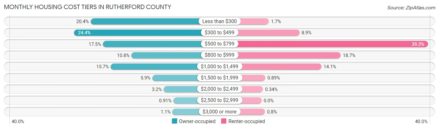 Monthly Housing Cost Tiers in Rutherford County