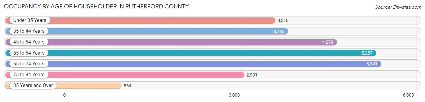 Occupancy by Age of Householder in Rutherford County