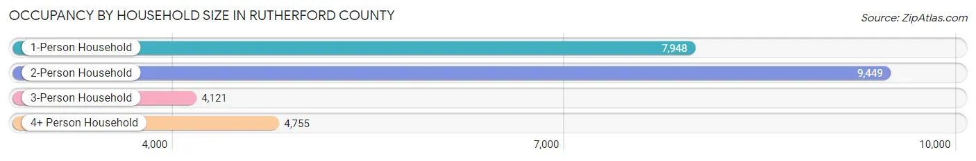 Occupancy by Household Size in Rutherford County